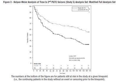 lacosamide-fig3.jpg Figure 3 - Kalpan-Meier Analysis of Time to 2nd PGTC Seizure (Study 5) Analysis Set: Modified Full Analysis Set - lacosamide fig3