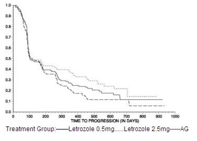 Figure 5 - letrozole figure 5