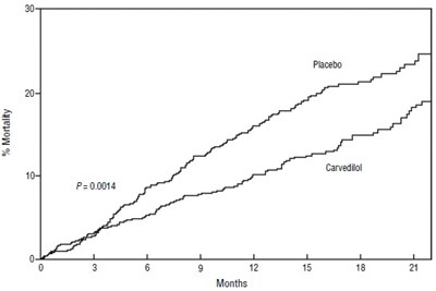 1 - carvedilol phosphate 2