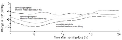 1 - carvedilol phosphate 7