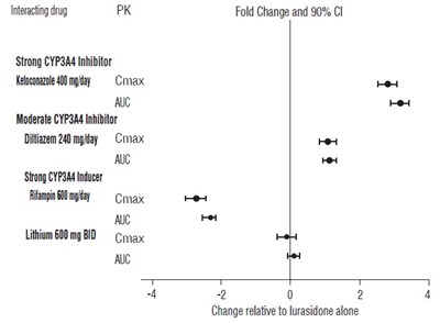 Figure 1: Impact Of Other Drugs On Lurasidone Hydrochloride Pharmacokinetics (Lurasidone Fig1)