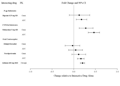 Figure 2: Impact Of Lurasidone Hydrochloride On Other Drugs (Lurasidone Fig2)