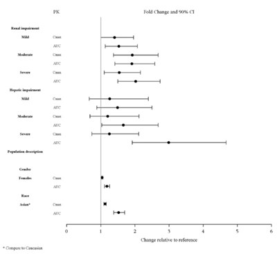Figure 3: Impact Of Other Patient Factors On Lurasidone Hydrochloride Pharmacokinetics (Lurasidone Fig3)