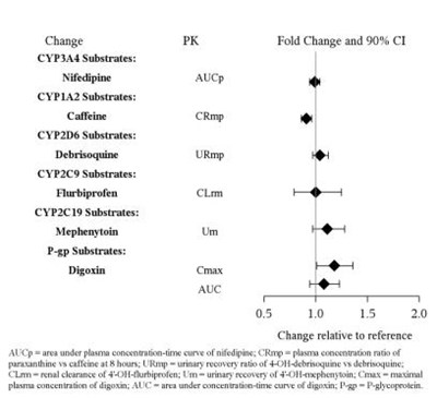Figure  2. Impact Of Vilazodone On Other Drug Pharmacokinetics (Vilazodone Tablets 03)