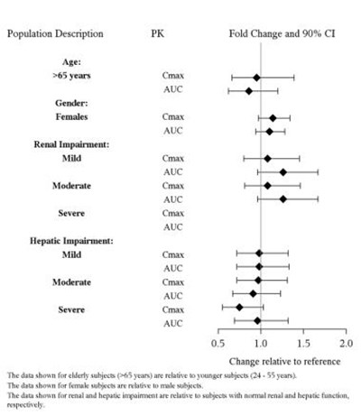 Figure 3: Impact Of Intrinsic Factors On Vilazodone Pharmacokinetics (Vilazodone Tablets 04)