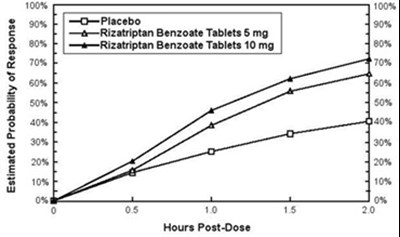 "image Description" (Rizatriptan Tabs Graph 1)