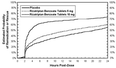 "image Description" (Rizatriptan Tabs Graph 2)