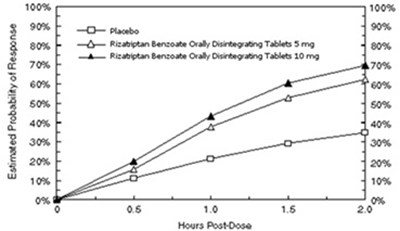 "image Description" (Rizatriptan Tabs Graph 3)