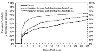 "image Description" (Rizatriptan Tabs Graph 4)