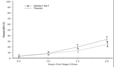 "image Description" (Rizatriptan Tabs Graph 5)