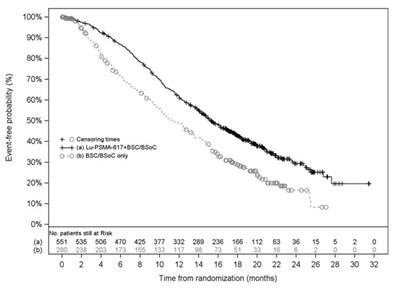 psma617-02.jpg Figure 1. Kaplan-Meier Plot of Overall Survival in VISION - psma617 02