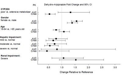 Effects Of Intrinsic Factors On Dehydro-aripiprazole (Aripiprazole Fig13)