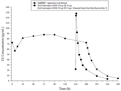 Figure 6 (Zafemy Norelgestromin And Ethinyl Estradiol Transd 12)