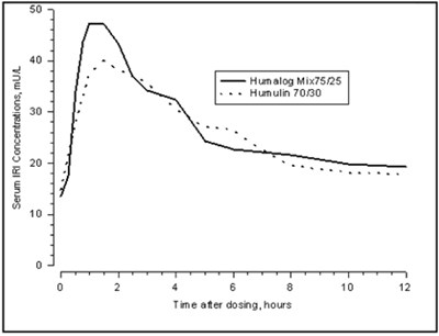 Figure 1 (Humalog Mix7525 F002 V01)