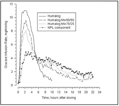 Figure 2 (Humalog Mix7525 F003 V01)