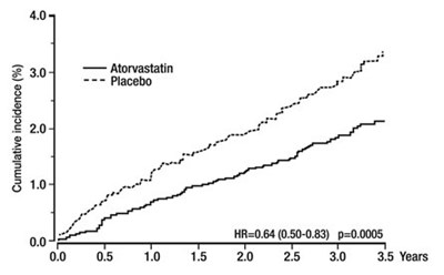 Figure 1: Effect Of Atorvastatin Calcium Tablets 10 mg/day On Cumulative Incidence Of Non-fatal Myocardial Infarction Or Coronary Heart Disease Death (in Ascot-lla) (Image 06)