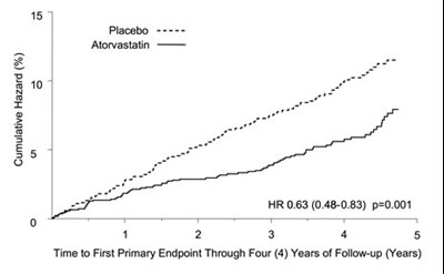 Figure 2: Effect Of Atorvastatin Calcium Tablets 10 mg/day On Time To Occurrence Of Major Cardiovascular Event (myocardial Infarction, Acute Chd Death, Unstable Angina, Coronary Revascularization, Or (Image 07)
