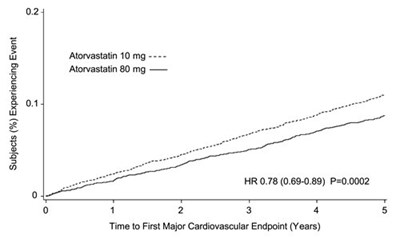 Figure 3: Effect Of Atorvastatin Calcium Tablets 80 mg/day Vs. 10 mg/day On Time To Occurrence Of Major Cardiovascular Events (tnt) (Image 08)