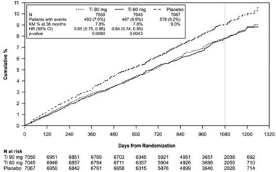 Figure 13: Time to First Occurrence of CV Death, MI or Stroke (PEGASUS) - export 07