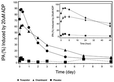 Figure 6: Mean Inhibition Of Platelet Aggregation (ipa) Following 6 Weeks On Placebo, Ticagrelor 90 mg Twice Daily, Or Clopidogrel 75 mg Daily (Image 05)