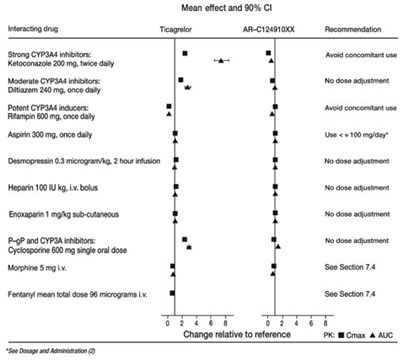 Figure 7: Effect of Co-administered Drugs on the Pharmacokinetics of Ticagrelor - image 16