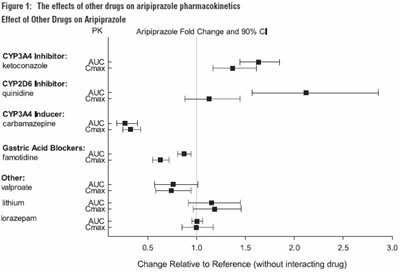 aripiprazole-fig1.jpg Figure 1: The effects of other drugs on aripiprazole pharmacokinetics - aripiprazole fig1