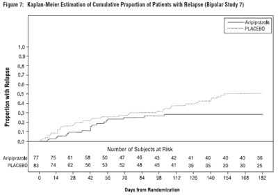 aripiprazole-fig7.jpg Figure 7: Kaplan-Meier Estimation of Cumulative Proportion of Patients with Relapse (Bipolar Study 7) - aripiprazole fig7