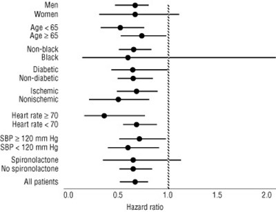 Figure 2. Effects On Mortality For Subgroups In Copernicus (Carvedilol Tab Usp Figure2)