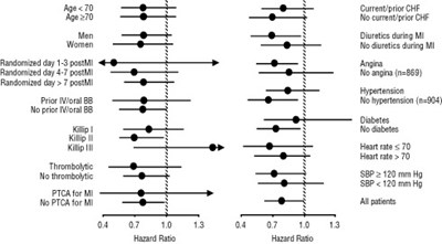 Figure 4. Effects On Mortality For Subgroups In Capricorn (Carvedilol Tab Usp Figure4)