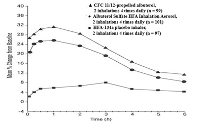Image Description (Albuterol Sulfate Graph 1)