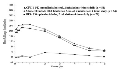 Image Description (Albuterol Sulfate Graph 2)