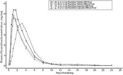 Tizanidine-2 (Tizanidine 2)