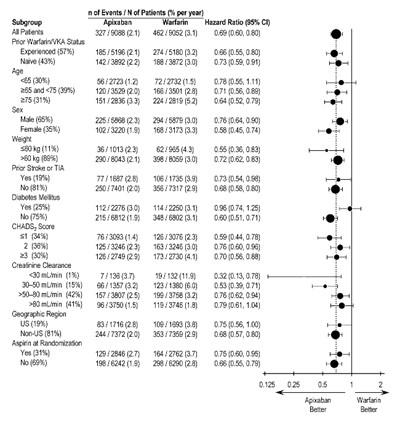 Aristotle Major Bleeding Forest Plot (Eliquis Forest Fig1)