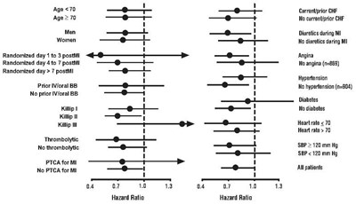 Figure 2. Effects On Mortality For Subgroups In Capricorn (Carvedilol Fig2)