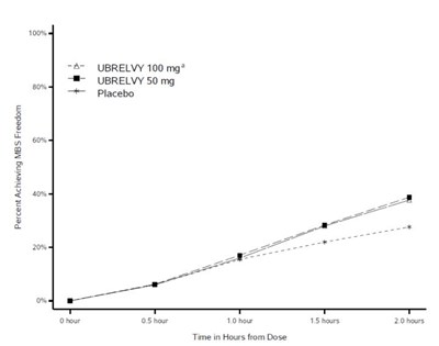 Figure 2: Percentage of Patients Achieving MBS Freedom within 2 Hours in Pooled Studies 1 and 2 - ubrelvy 03