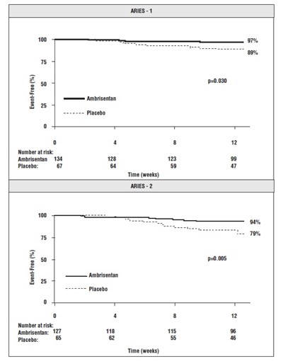 Figure 5 Time To Clinical Worsening (aries-1 And Aries-2) (Ambrisentan Fig4)