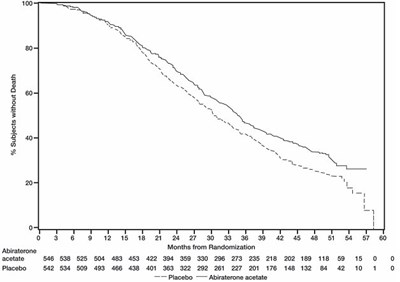 Figure 2: Kaplan Meier Overall Survival Curves In Cou-aa-302 (Image 04)