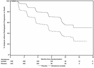 image-05.jpg Figure 3: Kaplan Meier Curves of Radiographic Progression-free Survival in COU-AA-302 (Intent-to-Treat Analysis) - image 05