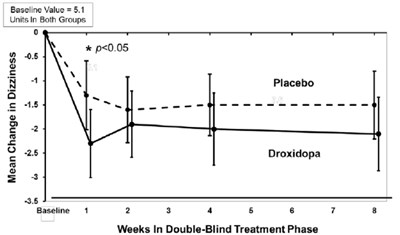 droxidopa-fig01.jpg Mean Change in OHSA - droxidopa fig01