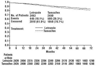 Figure-2 (Figure 1 Disease Free Survival Median Follow Up 73 Months Itt Approach)