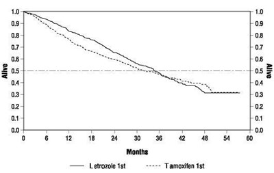 Figure-4 (Figure 3 Survival By Randomized Treatment Arm)