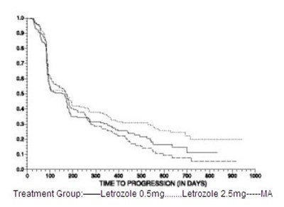 Figure-5 (Figure 4 Kaplan Meier Estimates Of Time To Progression Megestrol Acetate Study)