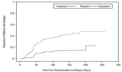 Spl Duloxetine Figure2
