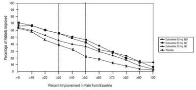 Spl Duloxetine Figure3