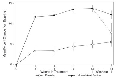 Figure 2: FEV1 Mean Percent Change from Baseline (U.S. Trial: montelukast sodium N=406; Placebo N=270)(ANOVA Model) - montelukast sodium 3