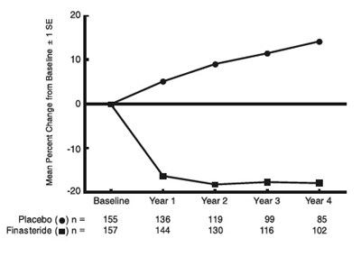 Finasteride-fig4a (Finasteride Fig4a)