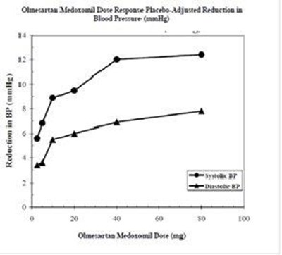 Olmesartan Medoxomil Dose Response: Placebo-adjusted Reduction In Blood Pressure (mm Hg) (Olmesartan Medox Tabs Figure 2)