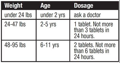 Directions Based On Age/weight (Emetrol Childrens Upset Stomach Relief 1)