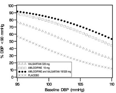 00cf9c79-c9d7-42a7-9208-404fcee14f11-12.jpg Figure 2: Probability of Achieving Diastolic Blood Pressure <90 mmHg at Week 8 - 00cf9c79 c9d7 42a7 9208 404fcee14f11 12