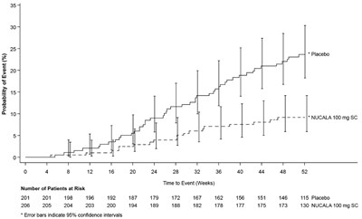 nucala-spl-graphic-02.jpg Figure 2. Kaplan-Meier Plot of Time to First Relapse - nucala spl graphic 02